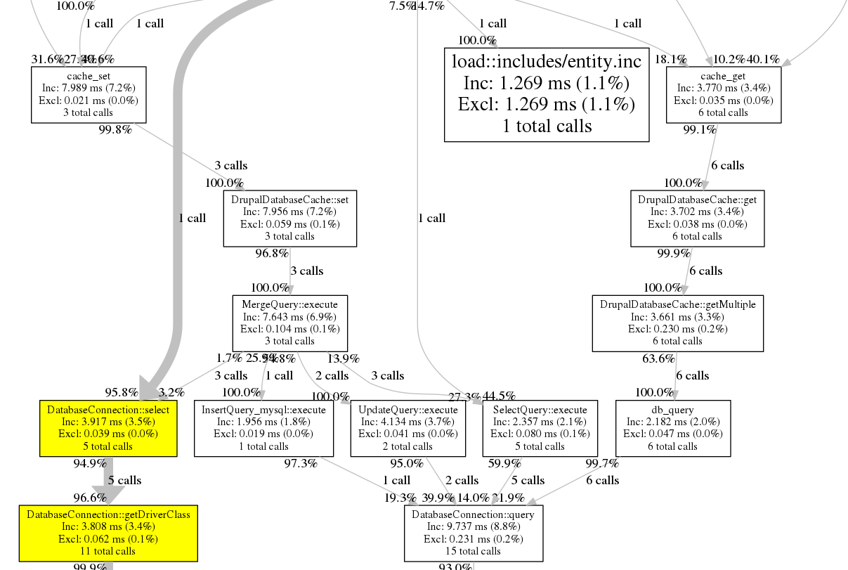 Cover Image for Identifying Bottlenecks with XHProf